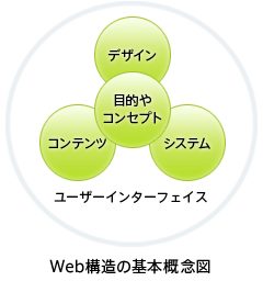 Web構造の基本概念図