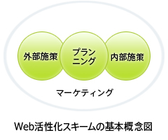Web活性化スキームの基本概念図